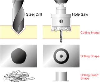 Hole Saw Drilling Efficiency
