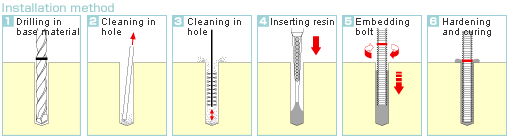 Installation method