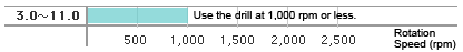 Appropriate rotation speed of electric drill used