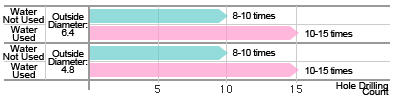 Comparison of hole drilling count when water is used and not used