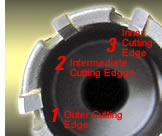 3-Ply Cutters(Outer Cutting Edge, Intermediate Cutting Edge, Inner Cutting Edge)