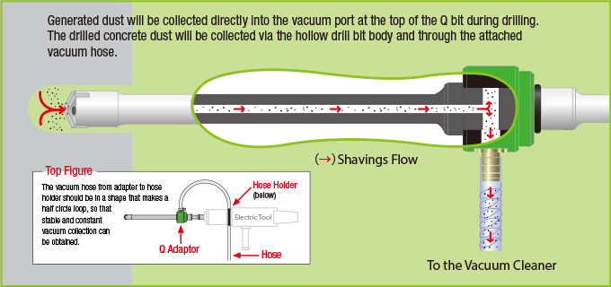 The Shavings Collecting System allows you not only to drill holes into concrete materials, but to extract the shavings produced during the drilling directly into the intake hole on the top of the Q bit drill. The shavings will go through inside of the hollow bit and the hose. Thanks to this efficient system, it has become possible to almost completely draw in all the shavings produced during the drilling making a clean working environment.