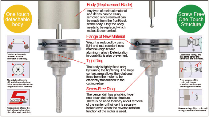 Latest Core Drill Features [Diameter: 60 - 170 mm]