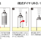 取扱方法（乾式ダイヤ UR-D／DL共通）