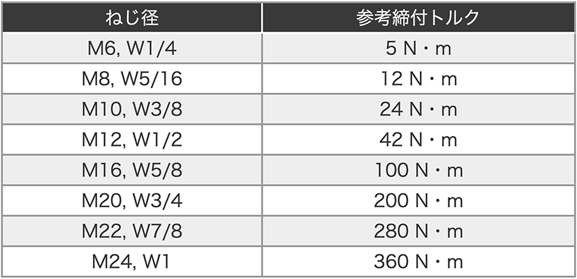 ○日本正規品○ ルーティーセットアンカー B 3080