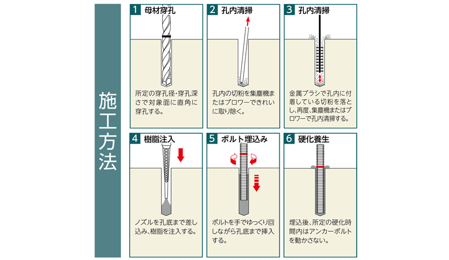 施工方法