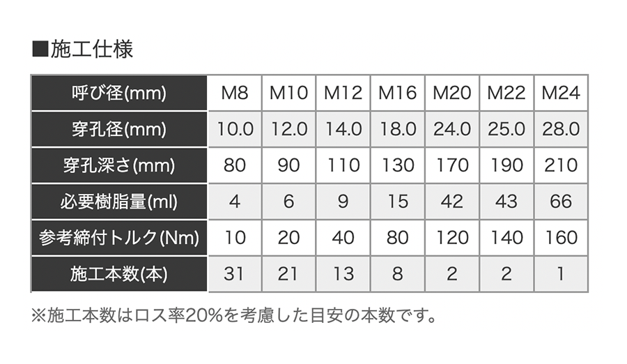 2022年のクリスマスの特別な衣装 ユニカ レジンA SE-10 接着系 アンカー 200本 unika