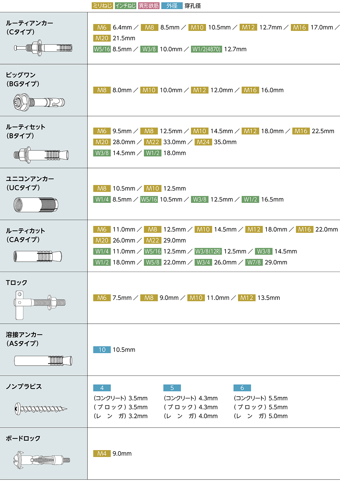 アンカー 商品別穿孔径一覧