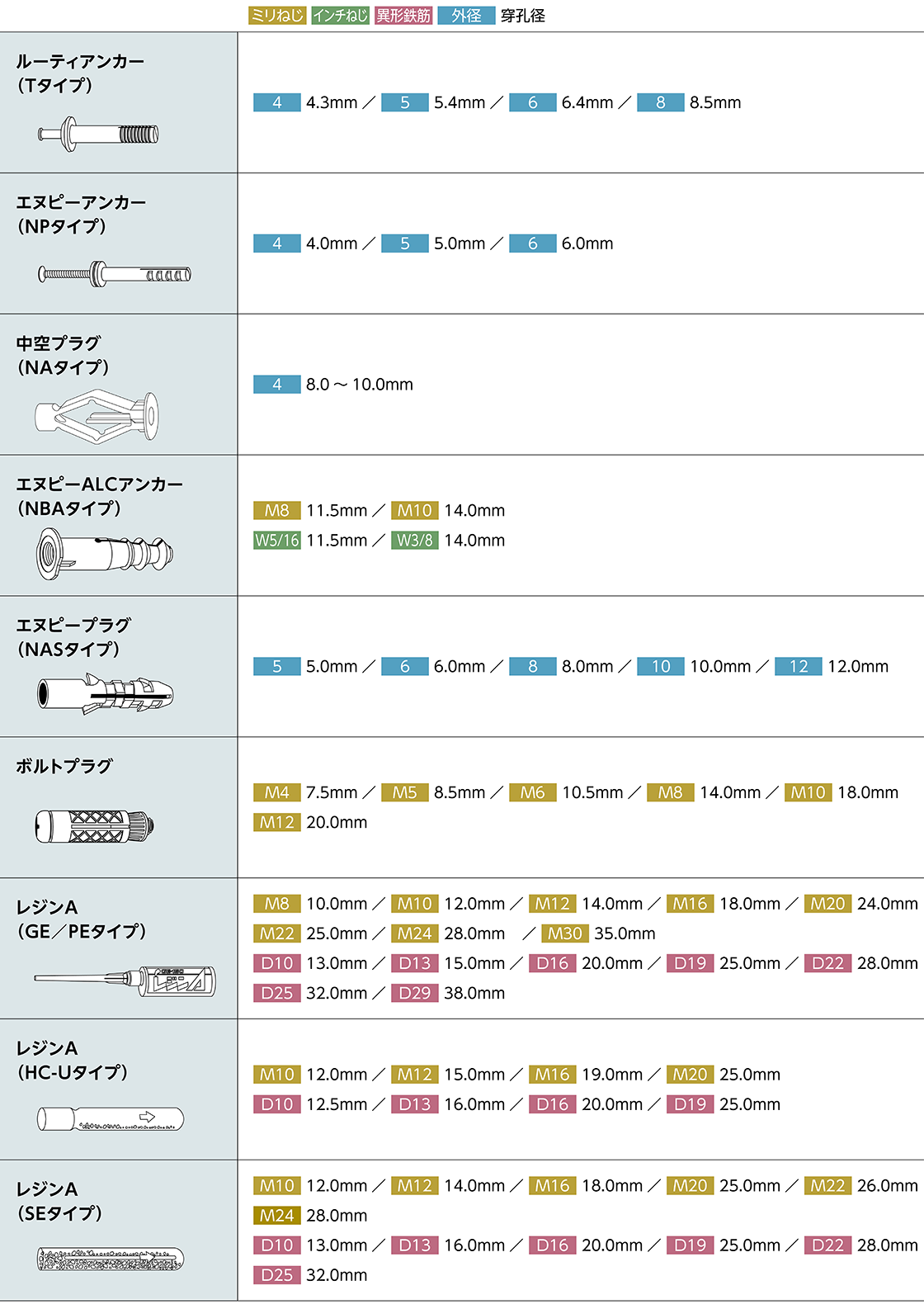 アンカー 商品別穿孔径一覧