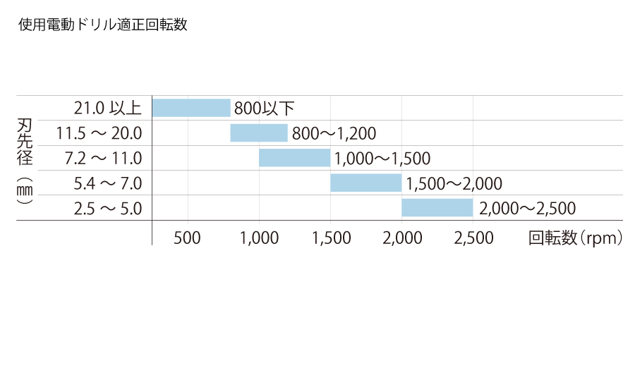 使用電動ドリル適正回転数