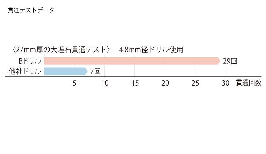 貫通テストデータ　27mm厚の大理石貫通テスト　4.8mm径ドリル使用