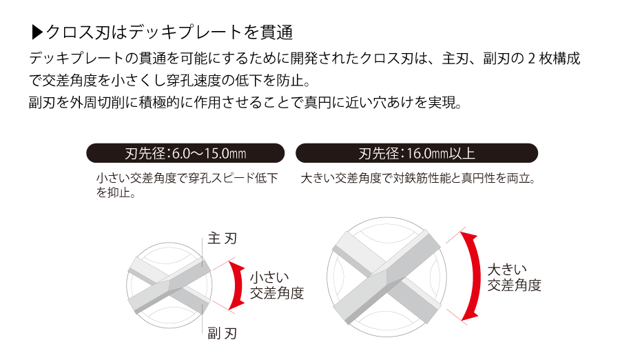 クロス刃はデッキプレートを貫通 デッキプレートの貫通を可能にするために開発されたクロス刃は、主刃、副刃の2枚構成で交差角度を小さくし穿孔速度の低下を防止。 副刃を外周切削に積極的に作用させることで真円に近い穴あけを実現。