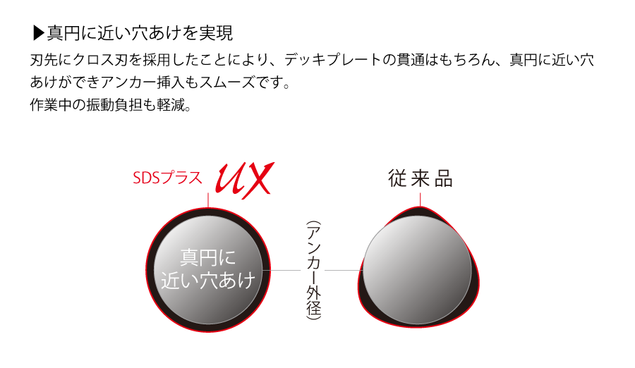 真円に近い穴あけを実現 刃先にクロス刃を採用したことにより、デッキプレートの貫通はもちろん、真円に近い穴あけができアンカー挿入もスムーズです。 作業中の振動負担も軽減。