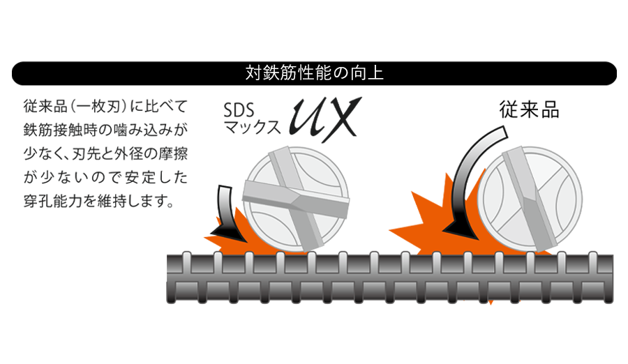 SDSマックスUX SMUXタイプ | コンクリートドリル | 製品情報 | ユニカ