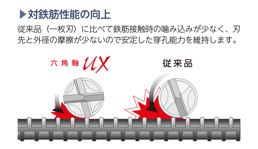 六角軸タイプ   コンクリートドリル   製品情報   ユニカ株式