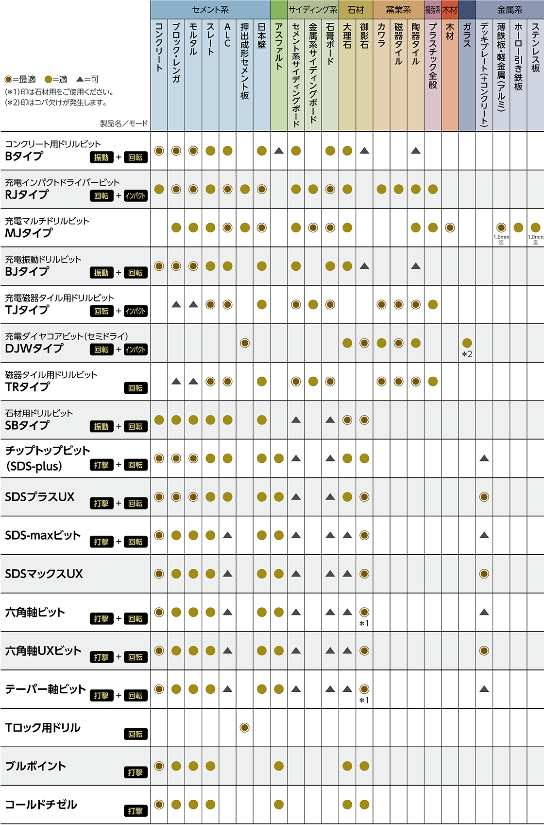 コンクリートドリル　被削材から製品を選ぶ　　　　　　　　　　　　　　　　　　　