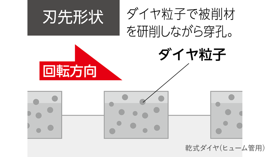 刃先形状 乾式ダイヤ(ヒューム管用)