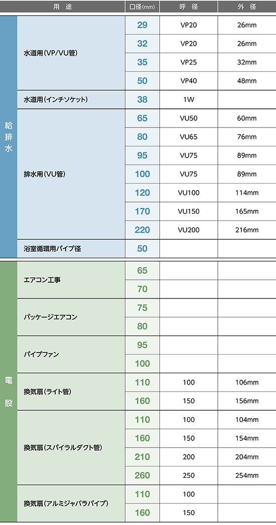 コアドリル 用途から口径を選ぶ