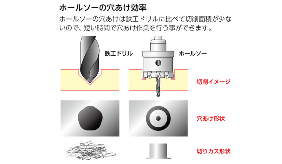 超硬ホールソー メタコアトリプル   ホールソー   製品情報   ユニカ