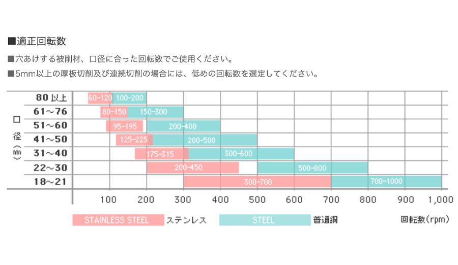 適正回転数