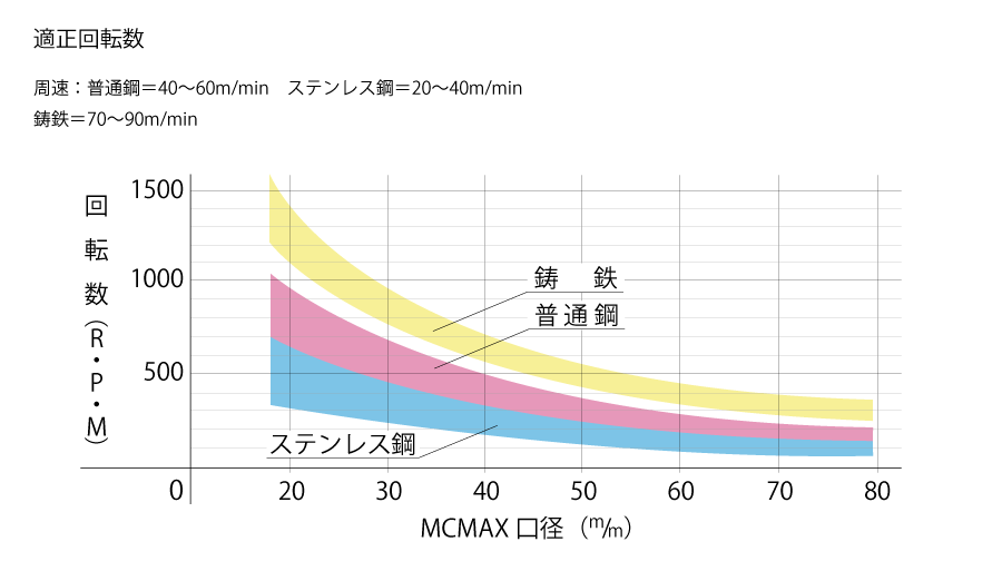 適正回転数