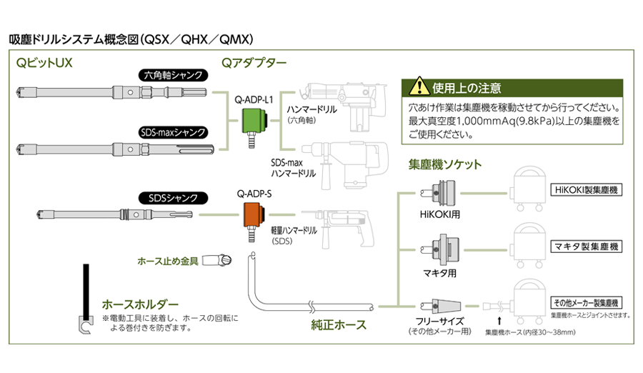 吸塵ドリルシステム概念図 （QSX／QHX／QMX）