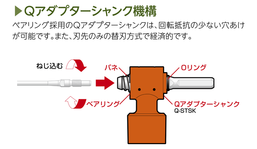 Qアダプターシャンク機構