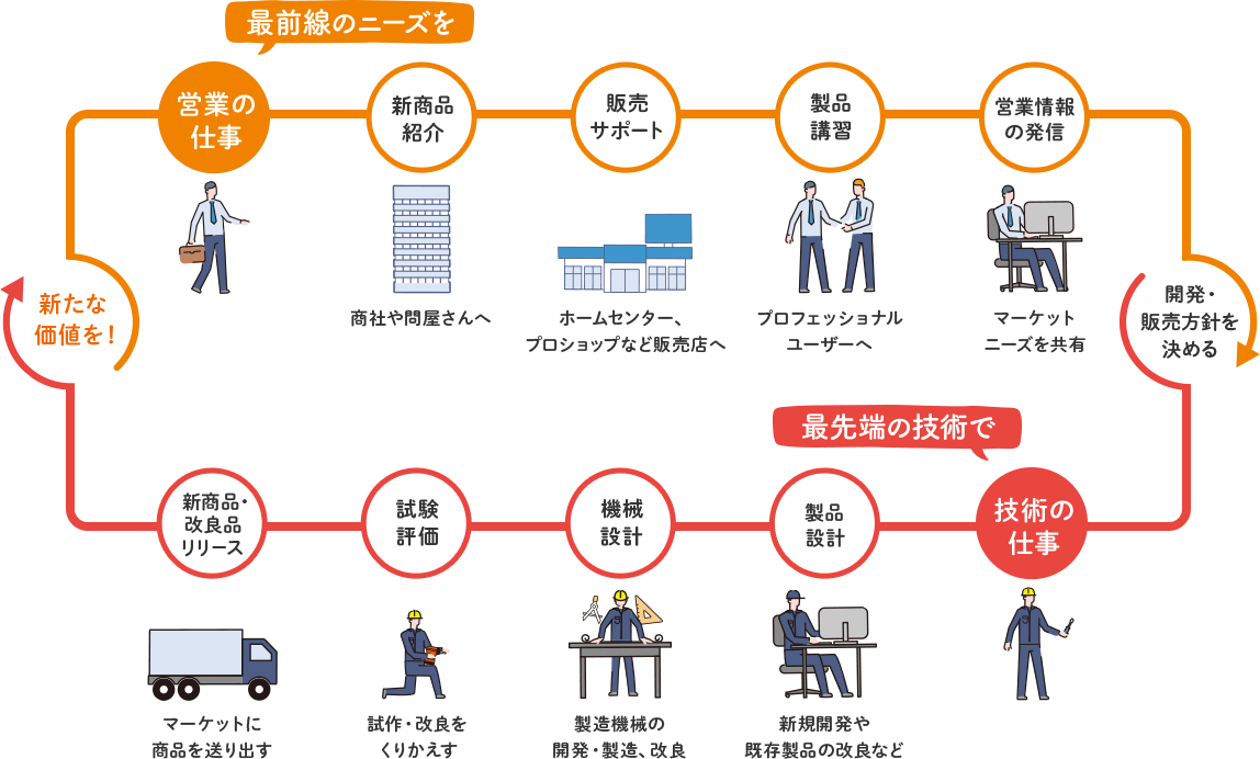 最前線のニーズを最先端の技術で