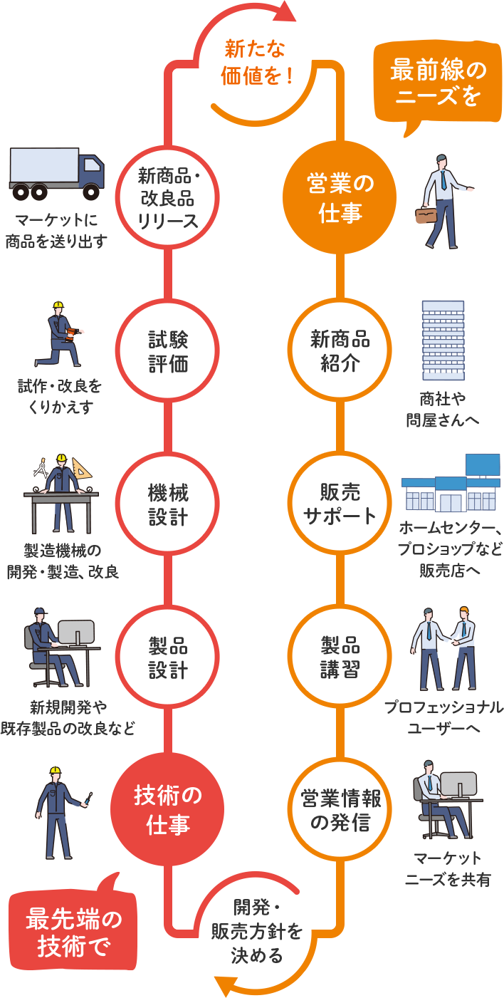 最前線のニーズを最先端の技術で